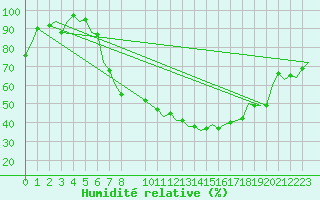 Courbe de l'humidit relative pour Schaffen (Be)