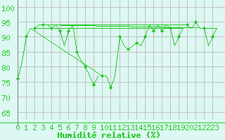 Courbe de l'humidit relative pour Wattisham