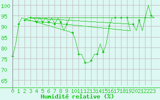 Courbe de l'humidit relative pour Islay