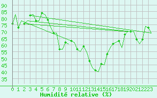 Courbe de l'humidit relative pour Venezia / Tessera