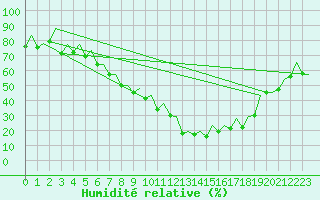 Courbe de l'humidit relative pour Bardenas Reales