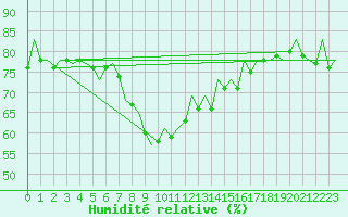 Courbe de l'humidit relative pour Almeria / Aeropuerto