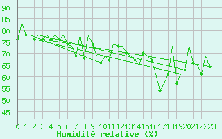 Courbe de l'humidit relative pour Barcelona / Aeropuerto