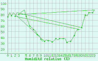 Courbe de l'humidit relative pour Alghero
