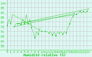 Courbe de l'humidit relative pour Malaga / Aeropuerto