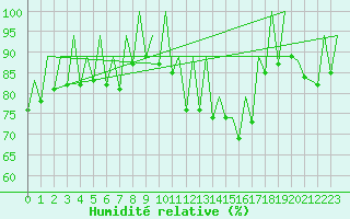Courbe de l'humidit relative pour Ibiza (Esp)