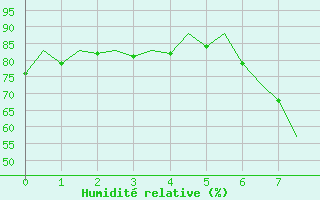 Courbe de l'humidit relative pour Murcia / San Javier