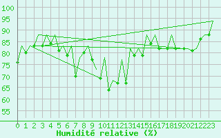 Courbe de l'humidit relative pour Ibiza (Esp)