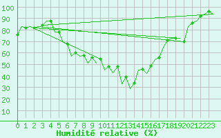 Courbe de l'humidit relative pour Craiova