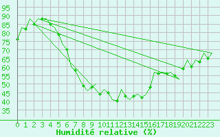Courbe de l'humidit relative pour Berlin-Schoenefeld