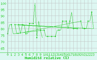Courbe de l'humidit relative pour Hemavan