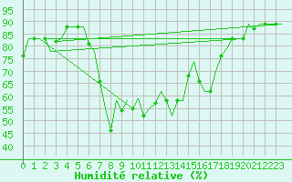 Courbe de l'humidit relative pour Dar-El-Beida