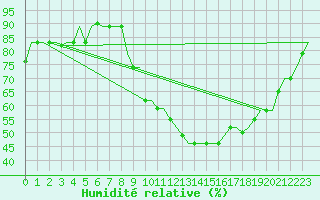 Courbe de l'humidit relative pour Tanger Aerodrome
