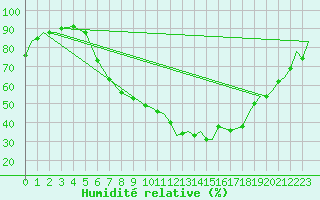 Courbe de l'humidit relative pour Nuernberg