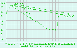 Courbe de l'humidit relative pour Wunstorf