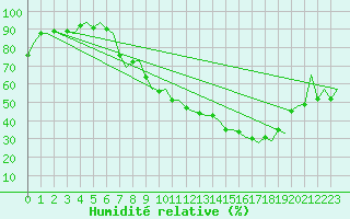 Courbe de l'humidit relative pour Huesca (Esp)