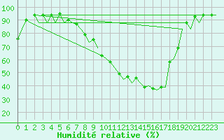 Courbe de l'humidit relative pour Augsburg