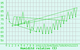 Courbe de l'humidit relative pour Ibiza (Esp)