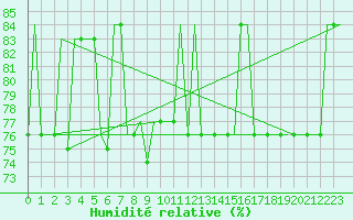 Courbe de l'humidit relative pour Ekaterinburg