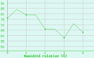 Courbe de l'humidit relative pour Jayapura / Sentani