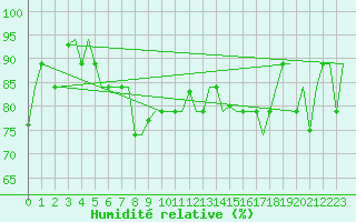 Courbe de l'humidit relative pour Hihifo Ile Wallis