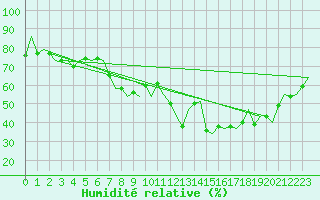 Courbe de l'humidit relative pour Sogndal / Haukasen