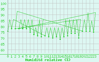 Courbe de l'humidit relative pour Sveg A