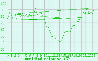 Courbe de l'humidit relative pour Leon / Virgen Del Camino