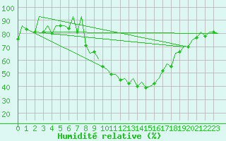 Courbe de l'humidit relative pour Genve (Sw)