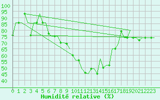 Courbe de l'humidit relative pour Minsk