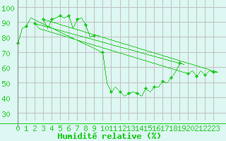 Courbe de l'humidit relative pour Stuttgart-Echterdingen