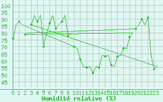 Courbe de l'humidit relative pour Samedam-Flugplatz