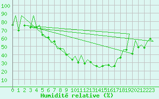 Courbe de l'humidit relative pour Tirgu Mures