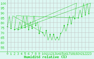 Courbe de l'humidit relative pour Lugano (Sw)