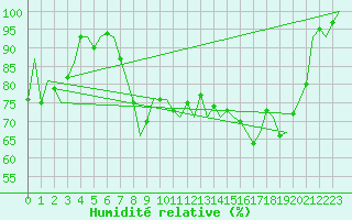 Courbe de l'humidit relative pour Dublin (Ir)