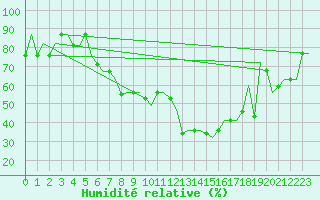 Courbe de l'humidit relative pour Friedrichshafen