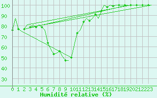 Courbe de l'humidit relative pour Poprad / Tatry