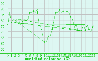 Courbe de l'humidit relative pour Frankfort (All)