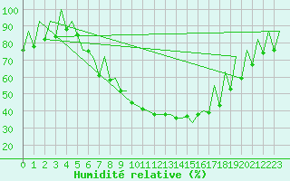 Courbe de l'humidit relative pour Cluj-Napoca
