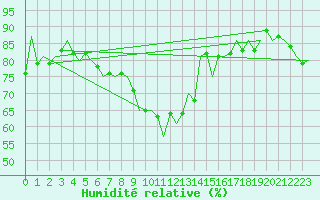 Courbe de l'humidit relative pour Wien / Schwechat-Flughafen