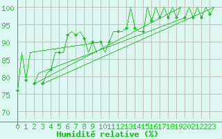 Courbe de l'humidit relative pour Wroclaw Ii