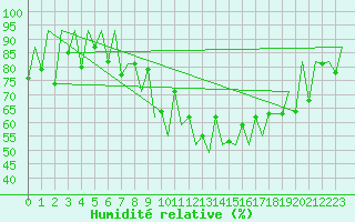 Courbe de l'humidit relative pour Lugano (Sw)