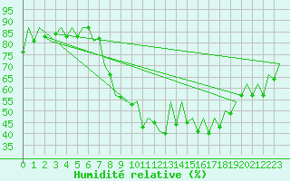 Courbe de l'humidit relative pour San Sebastian (Esp)