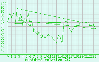 Courbe de l'humidit relative pour Logrono (Esp)