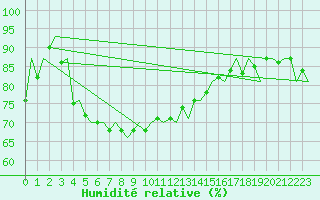 Courbe de l'humidit relative pour Platform Hoorn-a Sea