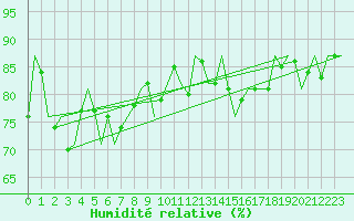 Courbe de l'humidit relative pour Volkel