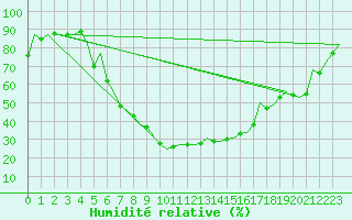 Courbe de l'humidit relative pour Vrsac