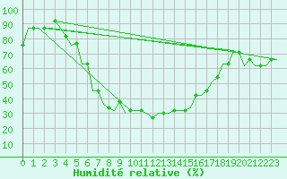 Courbe de l'humidit relative pour St. Peterburg