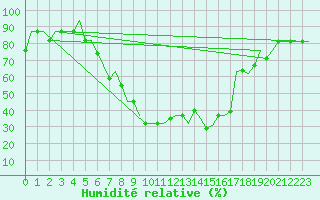 Courbe de l'humidit relative pour Skopje-Petrovec
