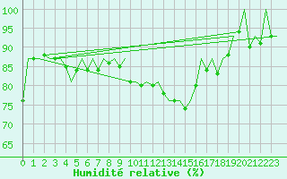 Courbe de l'humidit relative pour Muenster / Osnabrueck